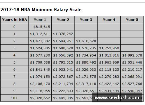 OB视讯NBA球员底薪合同的详细解析