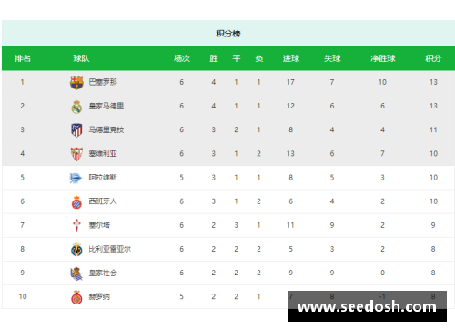 OB视讯西甲积分榜_巴萨0-0两连平给皇马机会,塞维利亚2-2开始掉队!